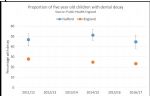 Salford 5 year olds with tooth decay compared with England
